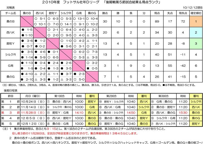 フットサルＤリーグ試合結果&得点王