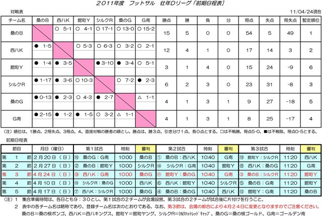 Dリーグ２３年度前期戦試合結果＆得点ランク（第５報）