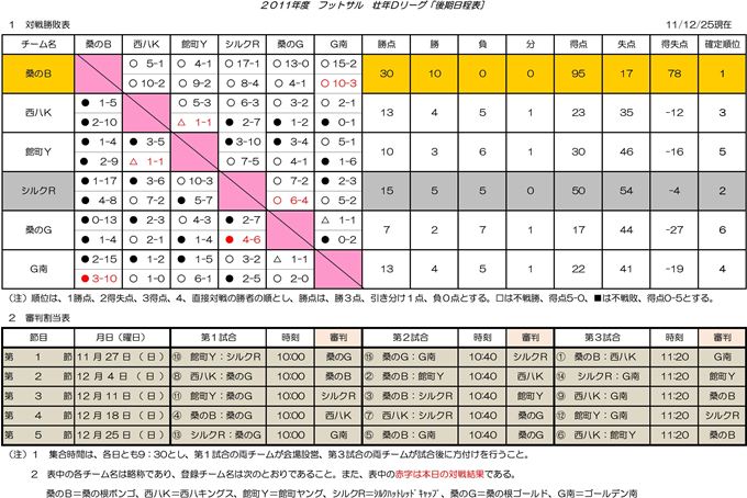 【Dリーグ】２３年度フットサル後期戦　対戦結果と＆得点ランク（第5報）