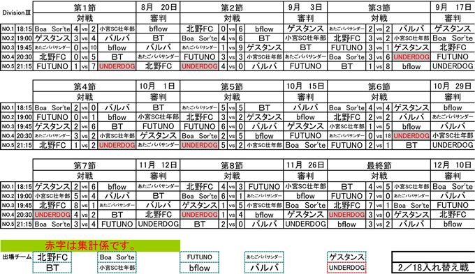 社会人フットサルOVER30リーグDivisionⅢ最終節結果