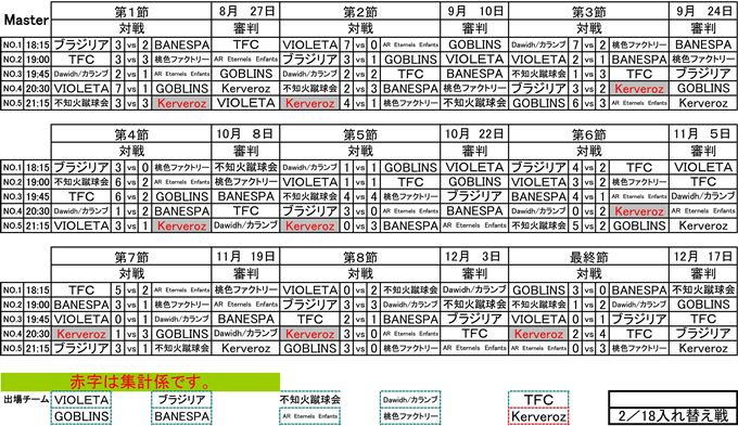 社会人フットサルOVER30リーグMASTER最終節結果