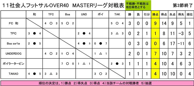 【フットサル】社会人OVER40リーグ第3節結果