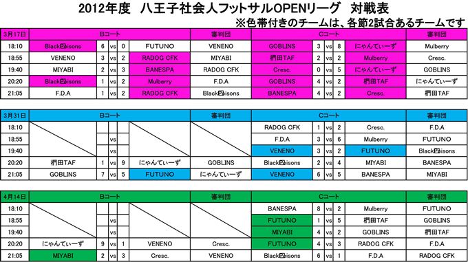 社会人フットサルOPENリーグ最終節結果