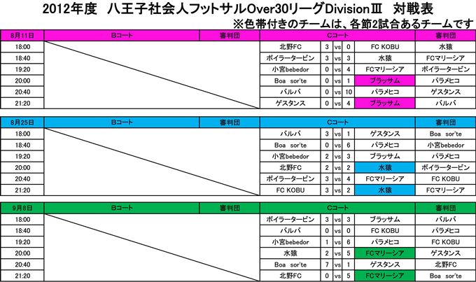 社会人フットサルOVER30リーグDivisionⅢ最終節結果