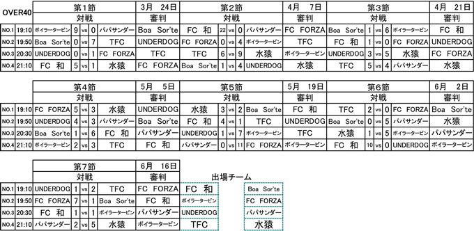 社会人フットサルOVER40リーグ最終節結果