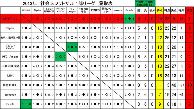 2013年社会人フットサル1部リーグ最終節結果