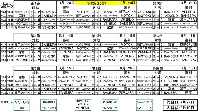 社会人フットサル2部リーグ最終結果