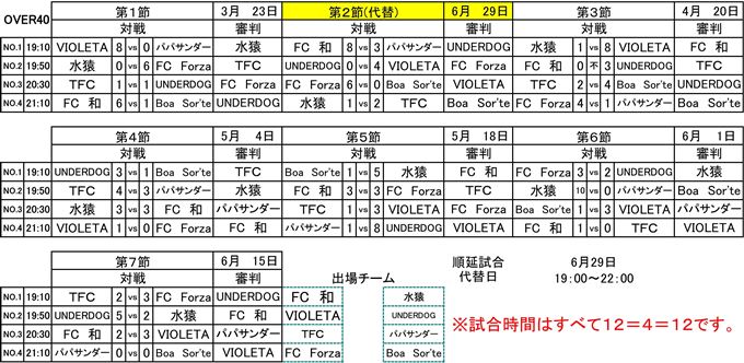 社会人フットサルOVER40リーグ最終結果