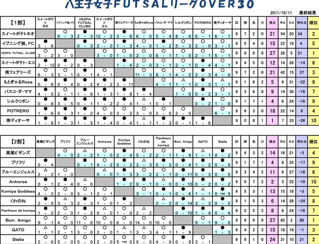 【フットサル】女子OVER３０試合結果・得点者順位表