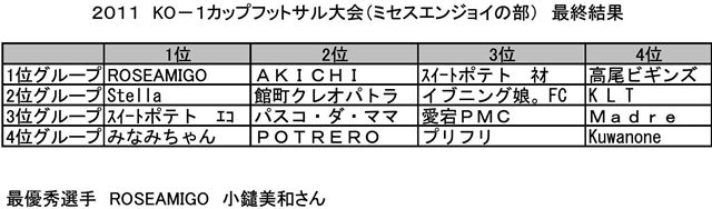 2011 KO－１カップフットサル大会　結果