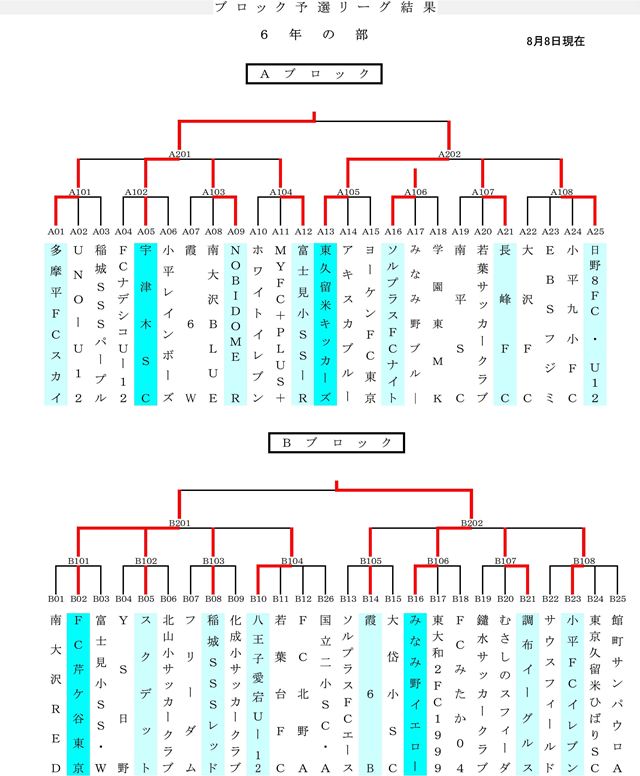 2011 多摩W.Jr.サッカーフェスティバル ブロック予選リーグ結果