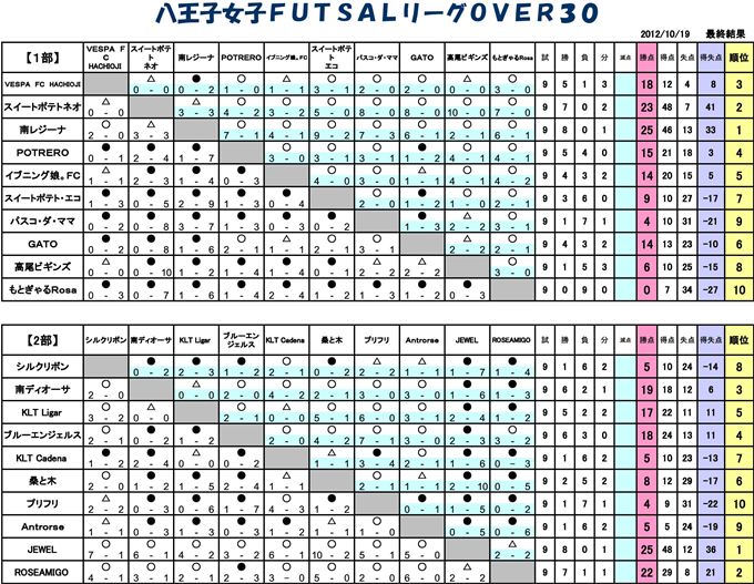 2012年 女子FUTSALリーグOVER３０得点表