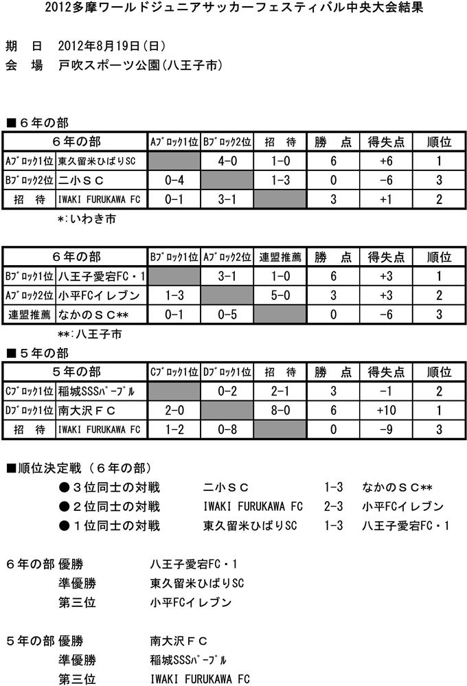 2012 多摩ワールドジュニアサッカーフェスティバル中央大会結果