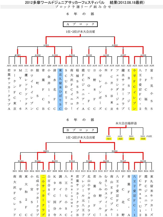 2012 多摩ワールドジュニアサッカーフェスティバル結果