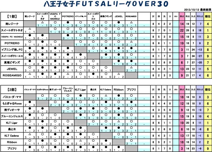 【フットサル】2013年 女子FUTSALリーグOVER３０最終結果