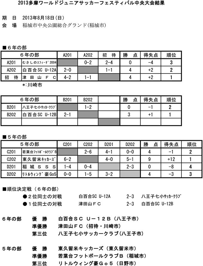 2013多摩ワールドジュニアサッカーフェスティバル中央大会結果