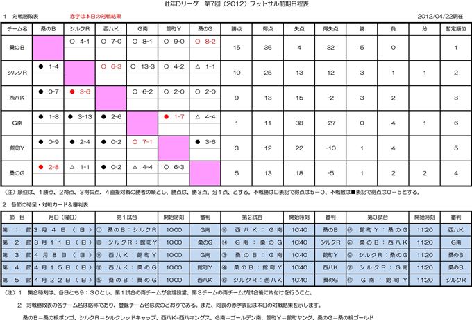 Ｄリーグ24年度フットサル　前期対戦結果＆得点ランク（第五節）