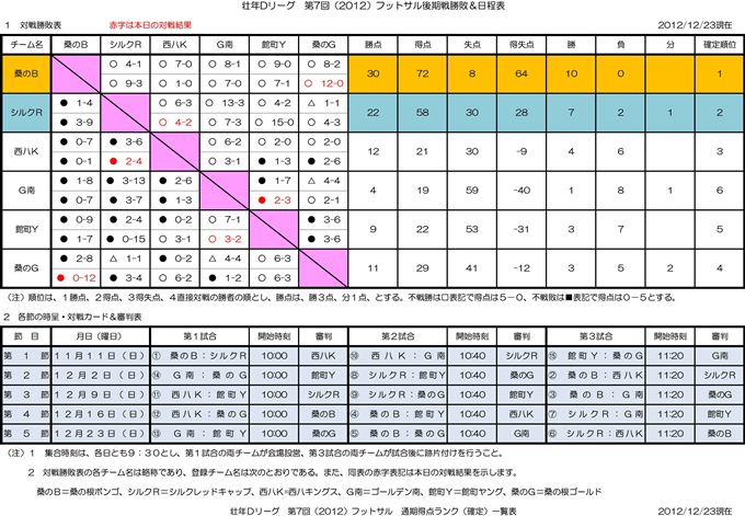 Ｄリーグ　24年度フットサル後期対戦結果＆得点ランク（第五節）