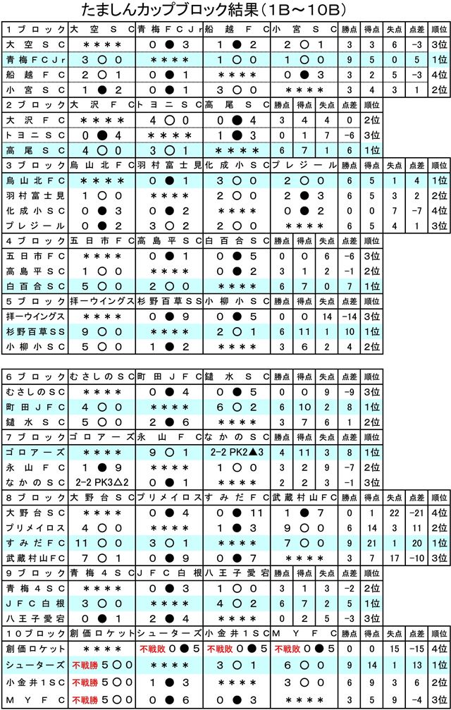 第２６回たましんカップの結果