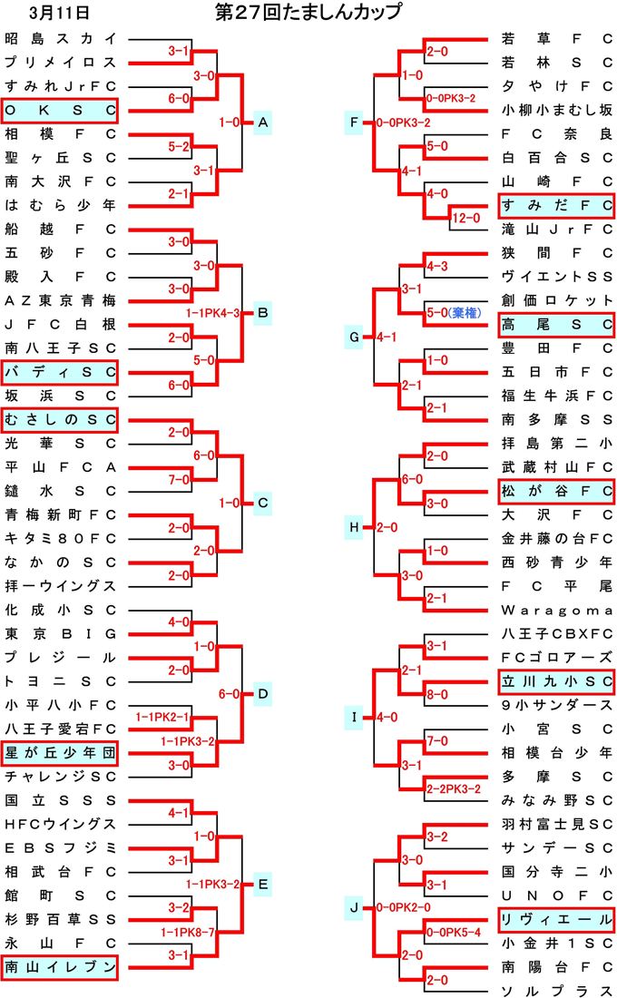 第２７回たましんカップ　結果
