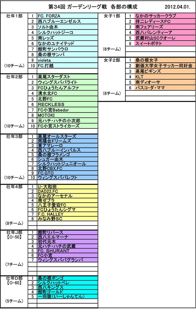 第３4回 ガーデンリーグ戦　各部の構成