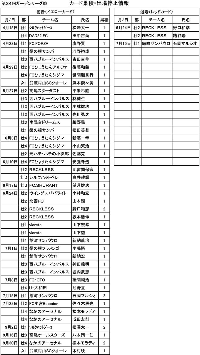 第34回ガーデンリーグ戦 カード累積・出場停止最終情報