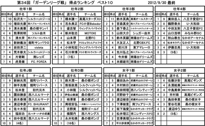 第34回ガーデンリーグ戦 最終得点ランキングベスト10