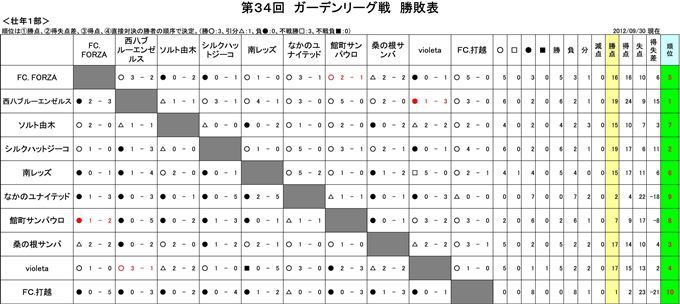 第34回ガーデンリーグ戦の最終結果