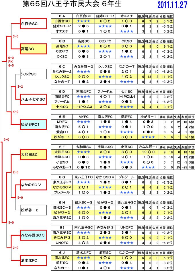 【少年部】第６５回市民体育大会 結果