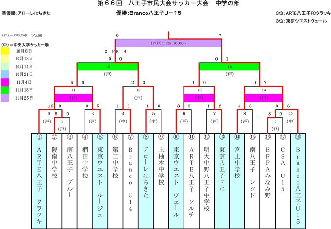 第６６回　八王子市民体育大会サッカー大会　中学の部　結果